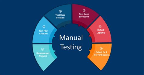 Testing – Understanding the Proper Testing Processes and .